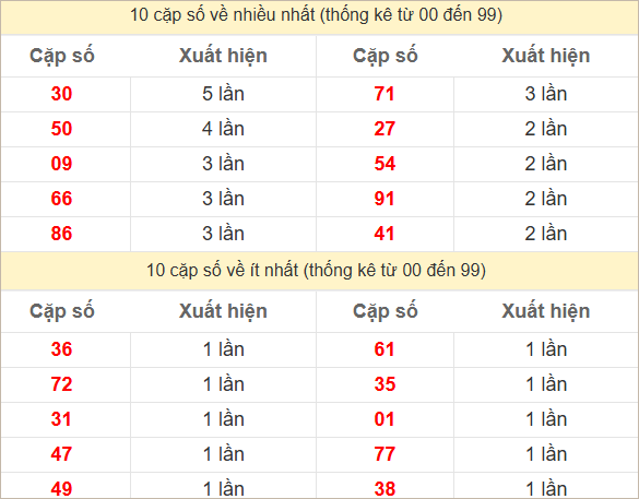 Hai số cuối giải đặc biệt về nhiều nhất và ít nhất