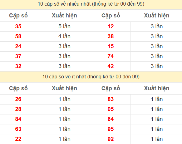 2 số cuối giải đặc biệt về nhiều nhất và ít nhất