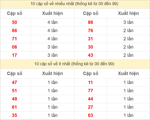 Hai số cuối giải đặc biệt về nhiều nhất và ít nhất