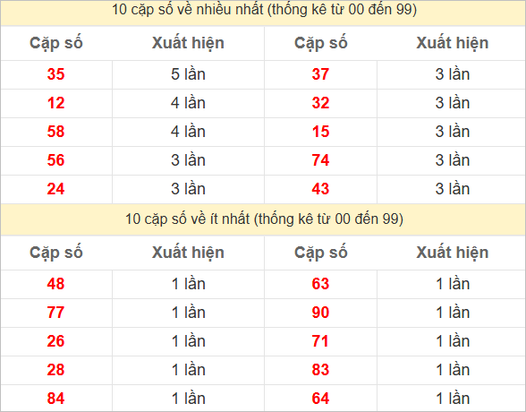 2 số cuối giải đặc biệt về nhiều nhất và ít nhất