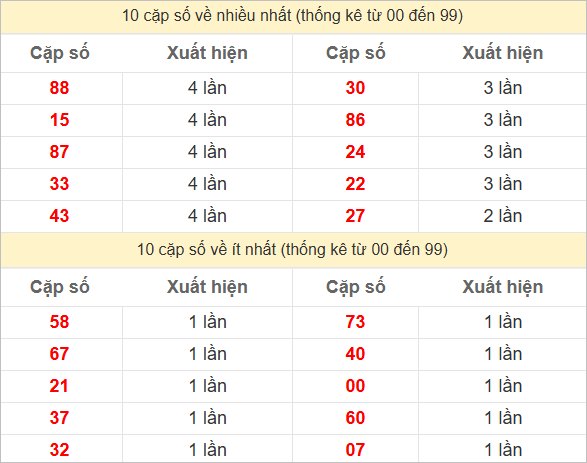 Hai số cuối giải đặc biệt về nhiều nhất và ít nhất