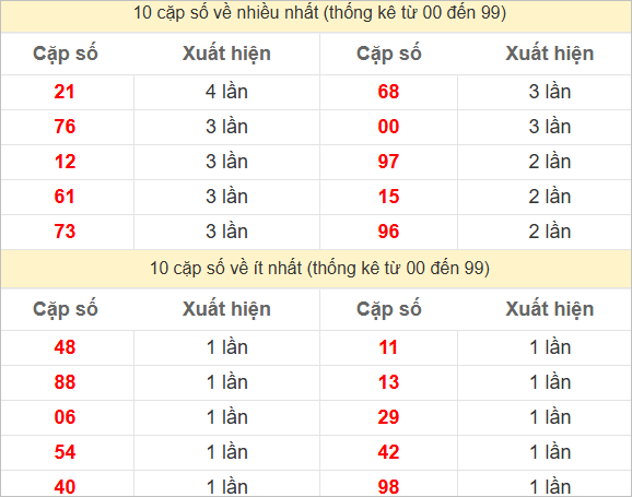 2 số cuối giải đặc biệt về nhiều nhất, ít nhất