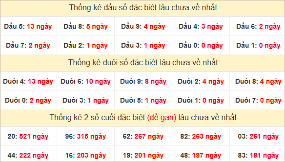 Đầu, đuôi GĐB miền Nam thứ 2 lâu chưa về
