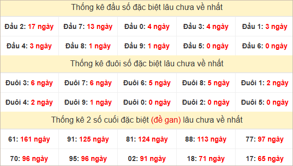 Đầu, đuôi giải đặc biệt lâu chưa về