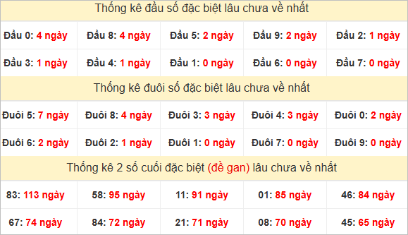Đầu, đuôi GĐB miền Nam thứ 6 lâu chưa về