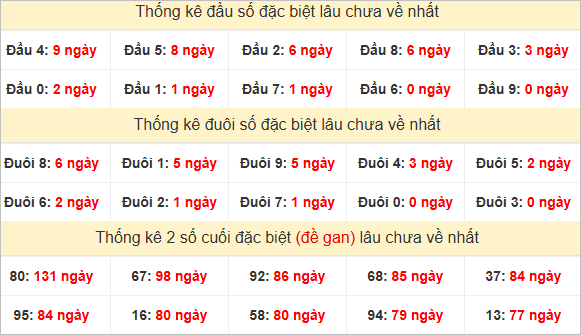 Đầu, đuôi GĐB miền Nam chủ nhật lâu chưa về