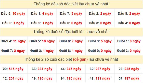 Đầu, đuôi GĐB miền Nam thứ 2 lâu chưa về