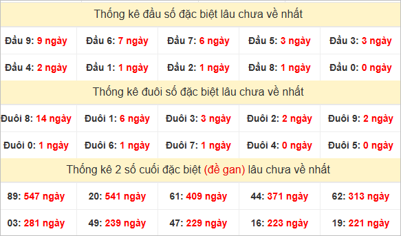 Đầu, đuôi GĐB miền Nam thứ 2 lâu chưa về