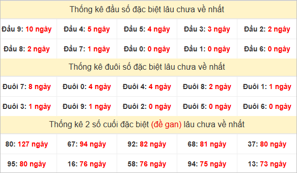 Đầu, đuôi GĐB miền Nam chủ nhật lâu chưa về