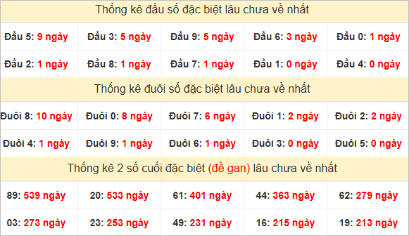Đầu, đuôi GĐB miền Nam thứ 2 lâu chưa về