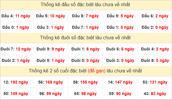 Đầu, đuôi GĐB miền Nam thứ 3 lâu chưa về