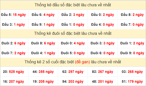 Đầu, đuôi GĐB miền Nam thứ 2 lâu chưa về