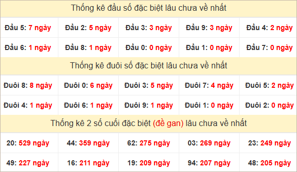 Đầu, đuôi GĐB miền Nam thứ 2 lâu chưa về