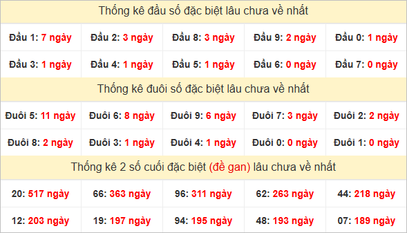 Đầu, đuôi GĐB miền Nam thứ 2 lâu chưa về