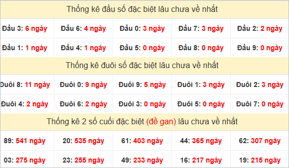 Đầu, đuôi GĐB miền Nam thứ 2 lâu chưa về