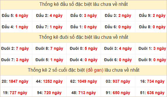 Đầu, đuôi GĐB miền Nam thứ 2 lâu chưa về