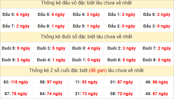 Đầu, đuôi GĐB miền Nam thứ 6 lâu chưa về
