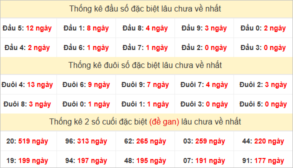 Đầu, đuôi GĐB miền Nam thứ 2 lâu chưa về