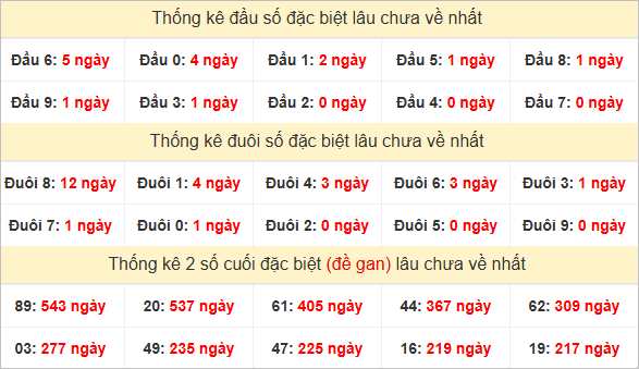 Đầu, đuôi GĐB miền Nam thứ 2 lâu chưa về