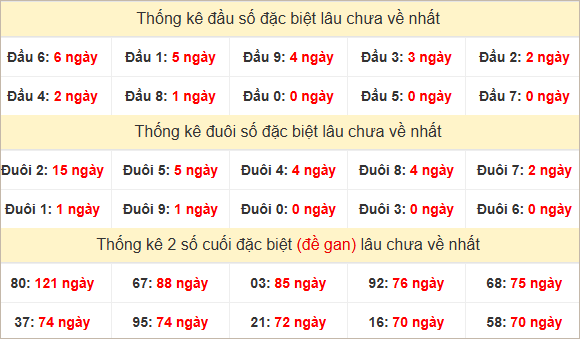 Đầu, đuôi GĐB miền Nam chủ nhật lâu chưa về
