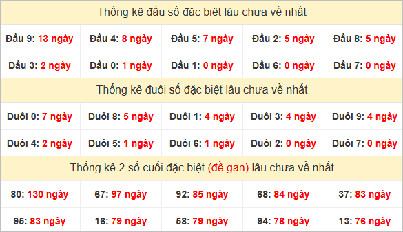 Đầu, đuôi GĐB lâu chưa về