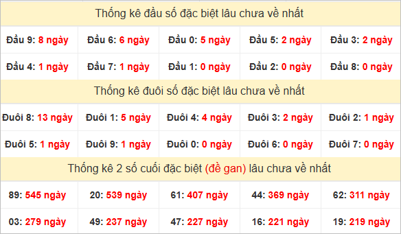 Đầu, đuôi GĐB miền Nam thứ 2 lâu chưa về