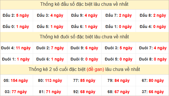 Đầu, đuôi GĐB miền Nam chủ nhật lâu chưa về