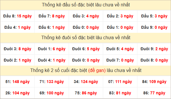 Đầu, đuôi đặc biệt lâu chưa về