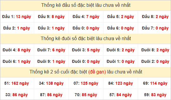 Đầu, đuôi đặc biệt lâu chưa về