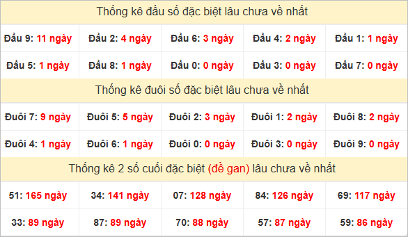 Đầu, đuôi GĐB lâu về nhất