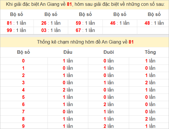 Thống kê giải đặc biệt An Giang bữa sau