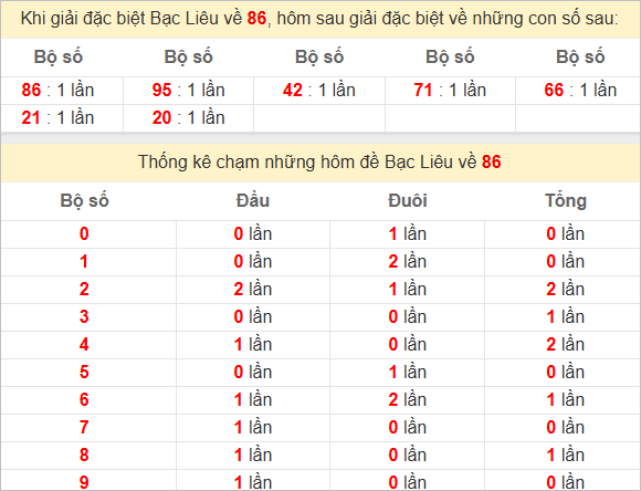 Thống kê 2 số cuối đặc biệt Bạc Liêu hôm sau
