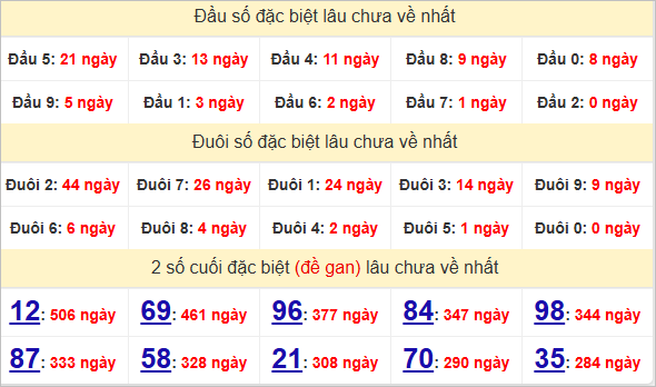Thống kê giải đặc biệt Bến Tre lâu chưa ra
