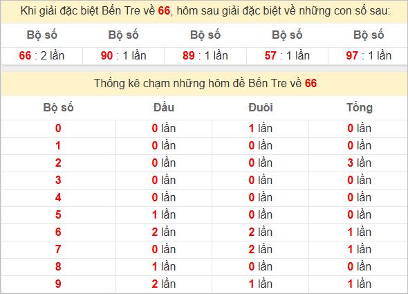 Thống kê giải đặc biệt Bến Tre hôm sau
