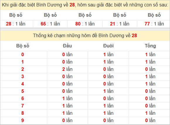 Thống kê giải đặc biệt Bình Dương bữa sau