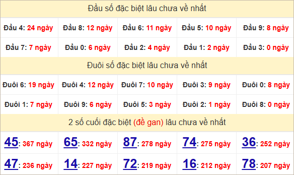 Thống kê giải đặc biệt Bình Phước về kỳ sau