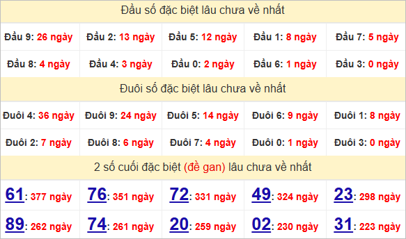 Thống kê đặc biệt  Cà Mau