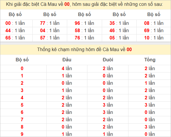 Thống kê đặc biệt  Cà Mau về bữa sau