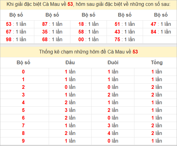 Thống kê giải đặc biệt Cà Mau bữa sau