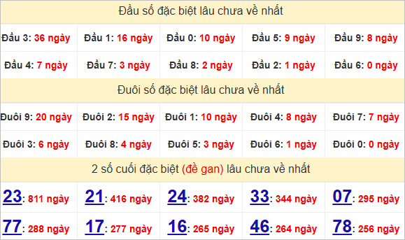 Thống kê 2 số cuối đặc biệt  Cần Thơ lâu về