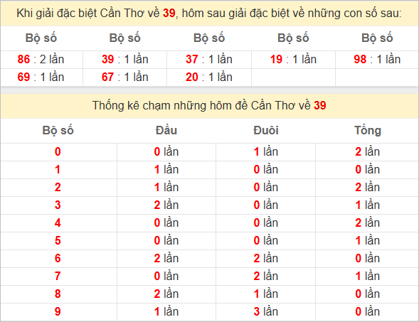 Thống kê tổng chạm đặc biệt Cần Thơ bữa sau