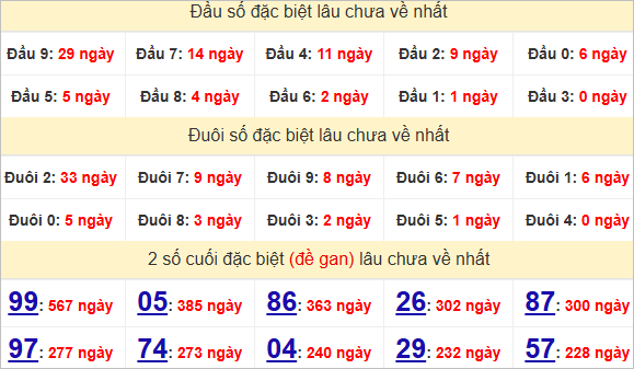 Thống kê  giải đặc biệt Đà Lạt (Lâm Đồng) lâu về