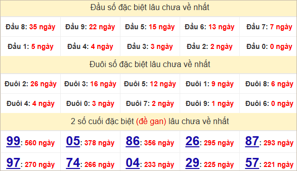 Thống kê GĐB Đà Lạt - Lâm Đồng