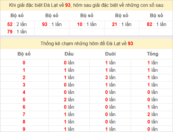Thống kê giải đặc biệt Đà Lạt - Lâm Đồng kỳ sau
