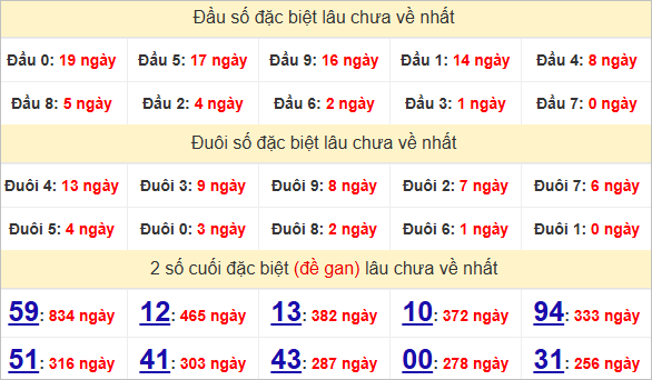 Thống kê giải đặc biệt Đồng Nai lâu ra