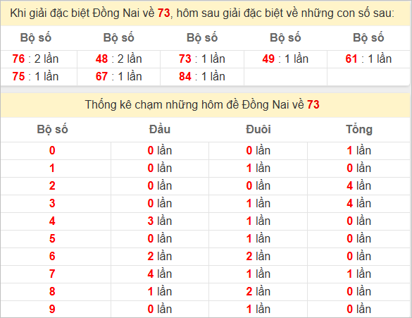 Thống kê giải đặc biệt Đồng Nai hôm sau