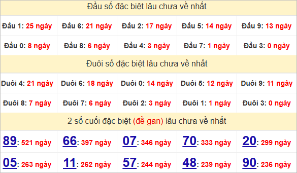 Thống kê giải đặc biệt Đồng Tháp