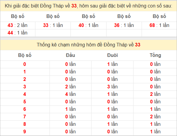 Thống kê giải đặc biệt Đồng Tháp ra kỳ sau