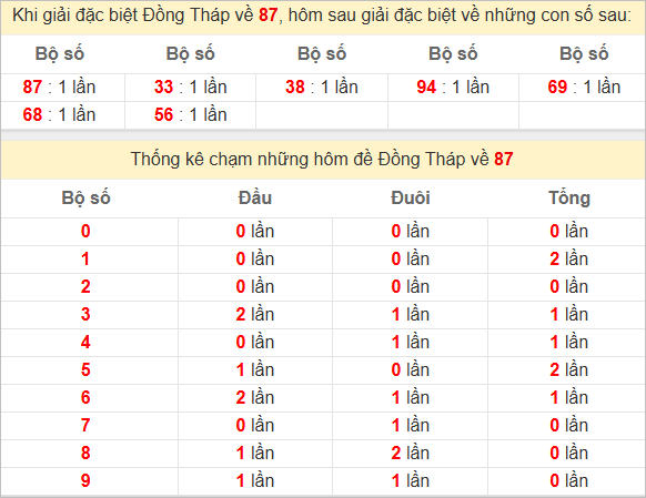 Thống kê giải đặc biệt Đồng Tháp hôm sau