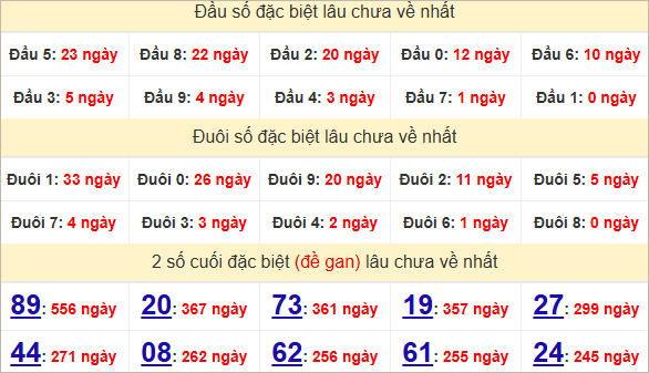 Thống kê giải đặc biệt Hậu Giang về hôm sau